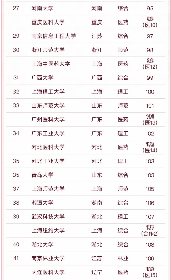 中国地方高校“百强榜”出炉，南科大高居榜首，上科大仅排第五