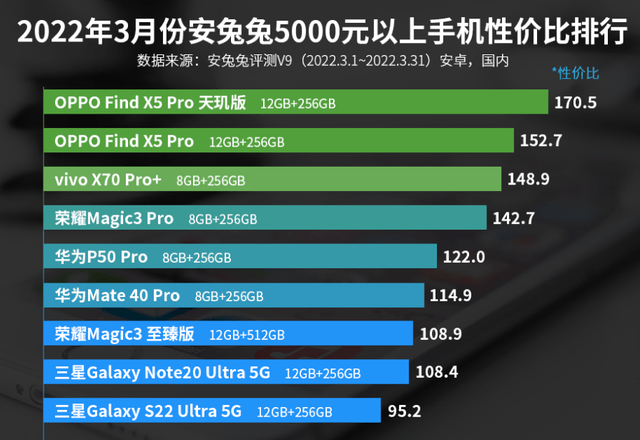 一具體來說,在2022年3月份安兔兔3000元以上手機性價比排行榜中,oppo