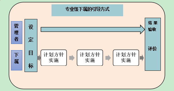 原创下达工作指令时怎么区别对待专业级下属和初级下属