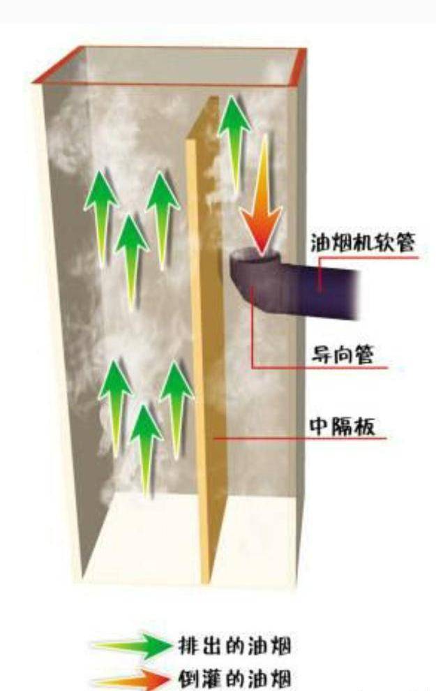原創廚房裝修煙道止回閥怎樣安裝才能做到止煙效果