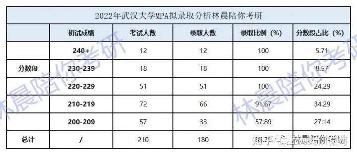 武汉大学mpa学费分数线招生简章武大mpa难考吗林晨陪你考研