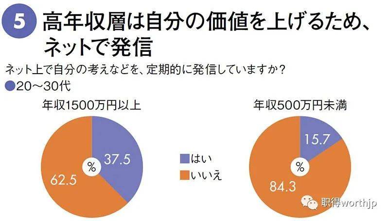 日本网民调查高收入常用脸书推特爱发文易被网暴低收入朋友少不发言