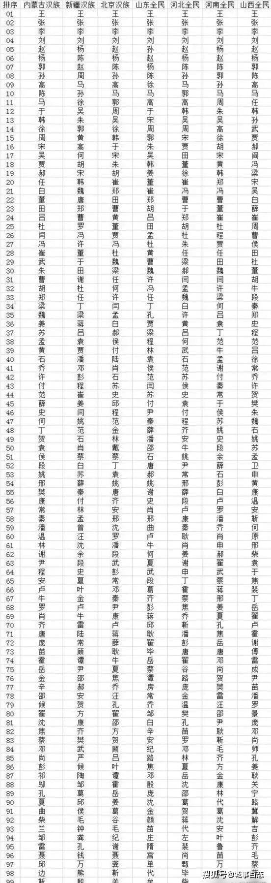 湖北李姓字辈排行_湖北10大姓氏实力榜李张王刘陈排名前五位(2)