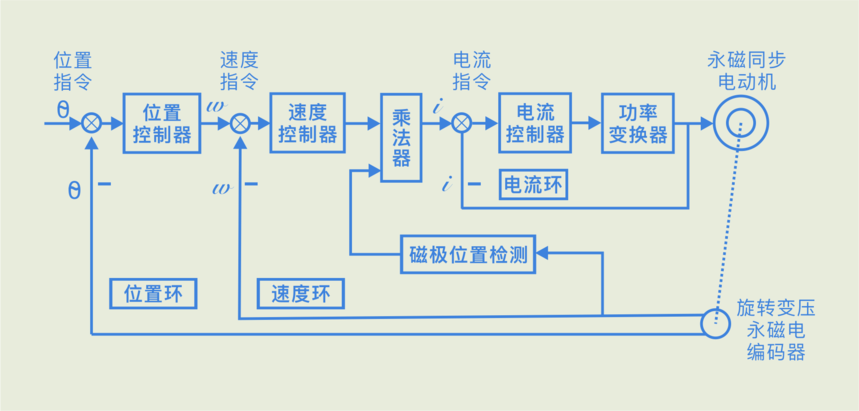 关于伺服系统的基础认知_交流_整流_易于控制