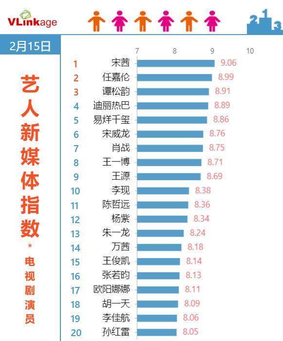 原创任嘉伦红了杂志销量超过李现高甜剧真的很圈粉
