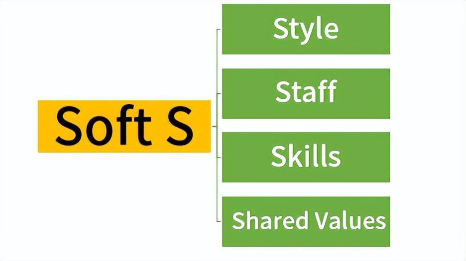 项管思维什么是麦肯锡7s模型