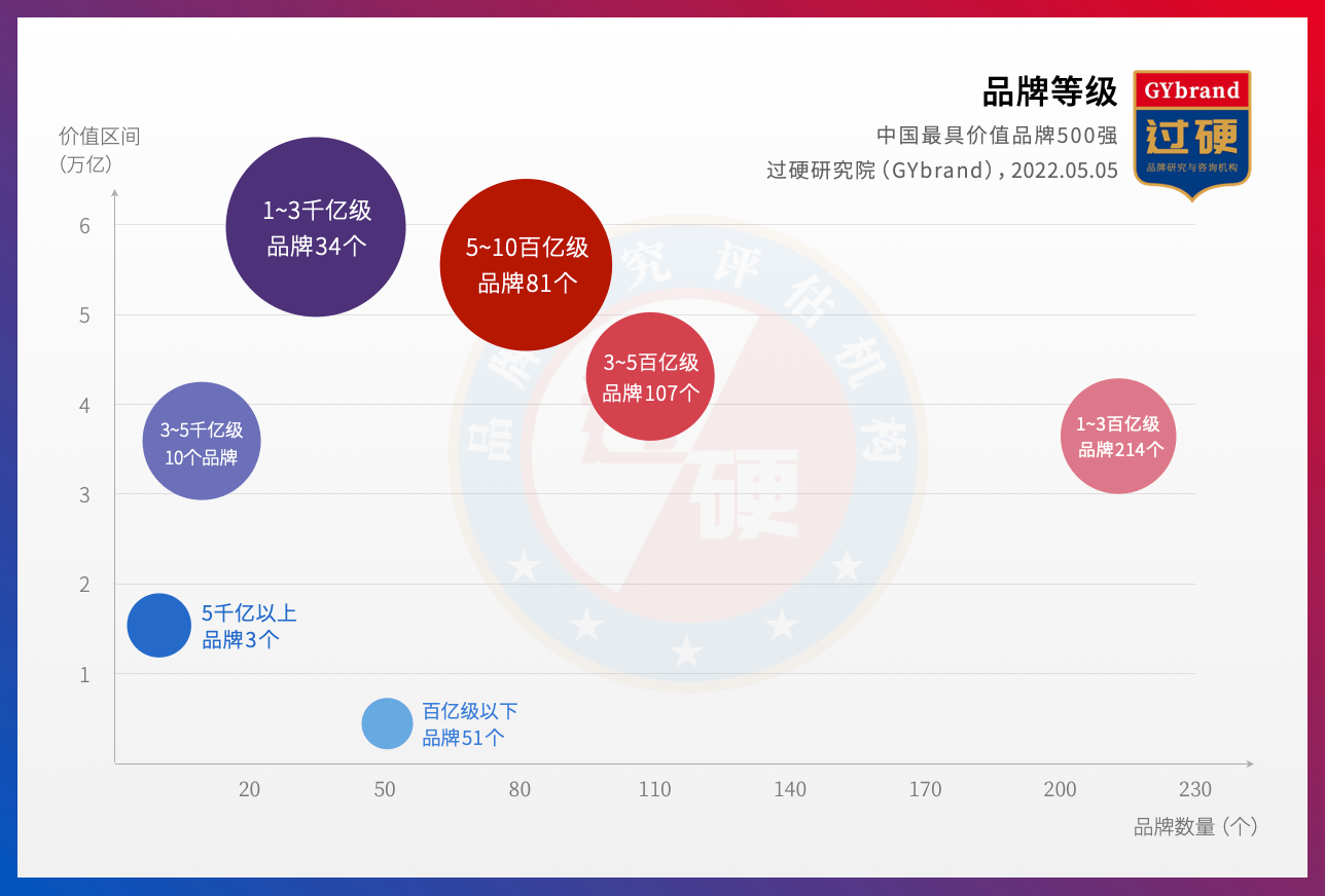 2022中国最具价值品牌500强排行榜发布 中国品牌价值500BOB全站强名单一览(图7)