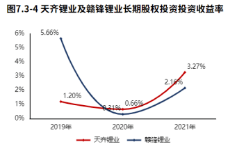 2021財報季天齊鋰業成功實現扭虧業績增長質量較高