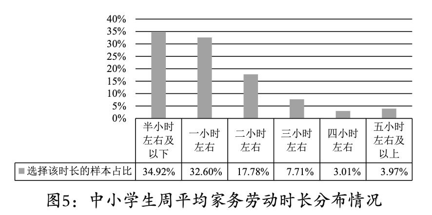 教育部 9月起中小学生要学煮饭 超8成学生每周做家务不足2小时