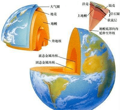 後來就演化形成目前地球的這種分層結構,從內向外依次是地核,地幔和