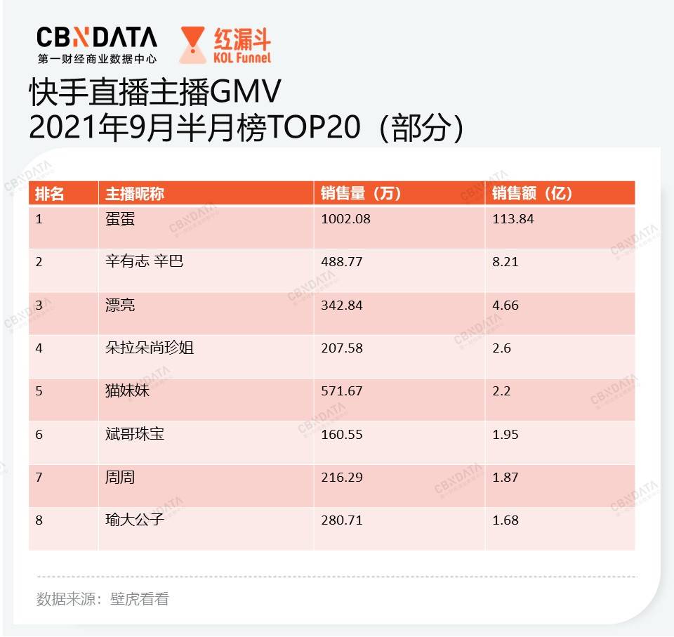 快手電商230億流量扶持下快品牌距離品牌還有多遠