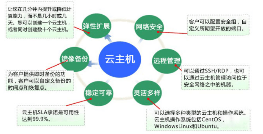 分布式存储云主机防御