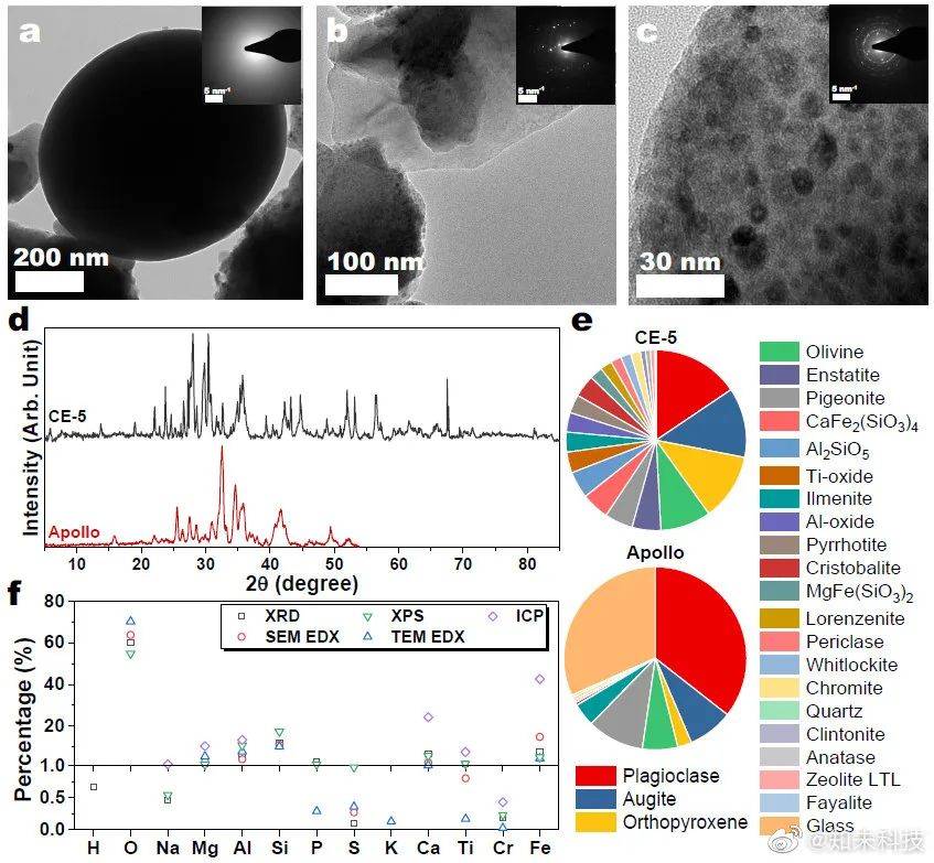 钛等人工光合成中最常用的一种催化剂成分,因此,嫦娥五号月壤可作为催