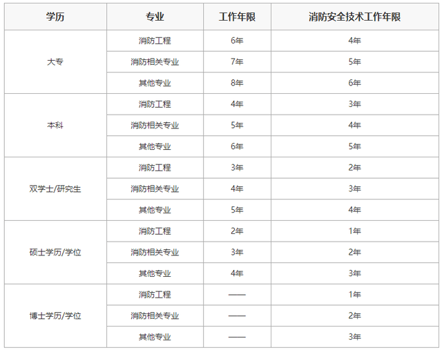 (二)符合《暫行規定》中一級註冊消防工程師資格考試報名條件,並具備