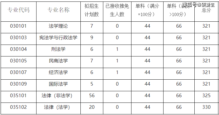 法學考研院校丨西南大學招生情況參考書分數線和錄取數據