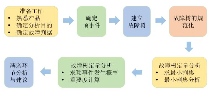 故障树分析法（fta）—根本原因分析的重要武器！