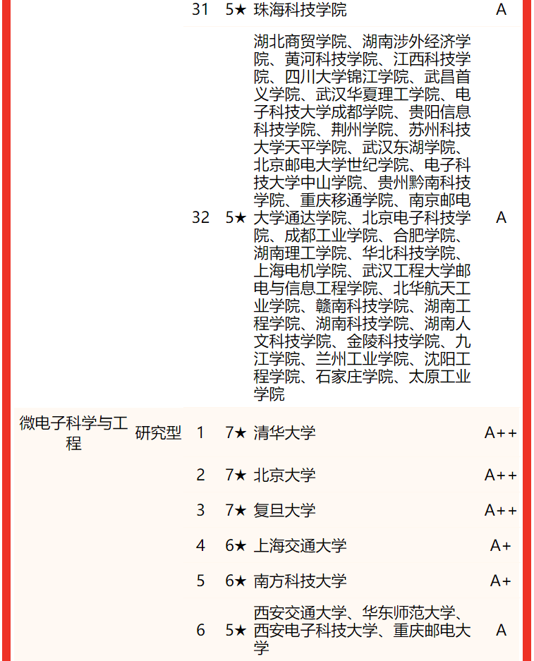 合肥師範學院第一校友會2022中國大學電子信息類一流專業排名應用型