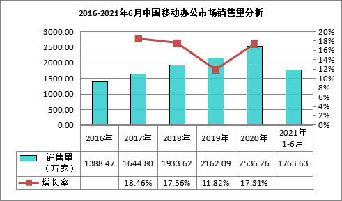 中國移動辦公行業現狀分析與發展前景展望報告_企業_市場_供需平衡