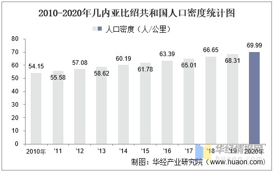 20102020年几内亚比绍共和国土地面积森林覆盖率及人口密度统计
