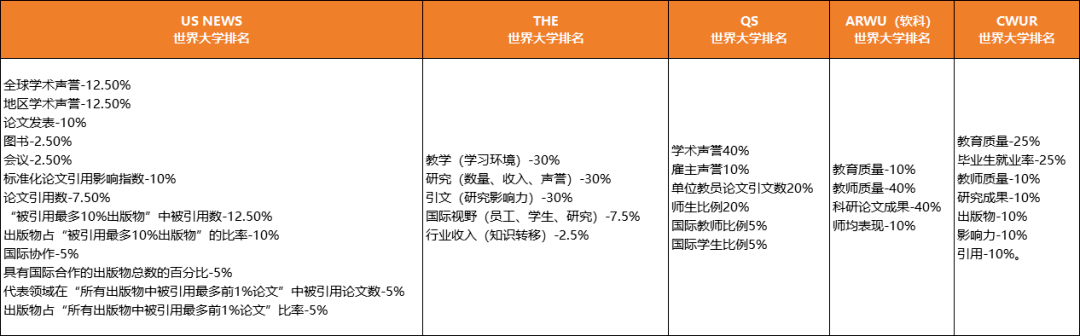 最权威！CWUR世界大学排名中心发布2022大学排名！