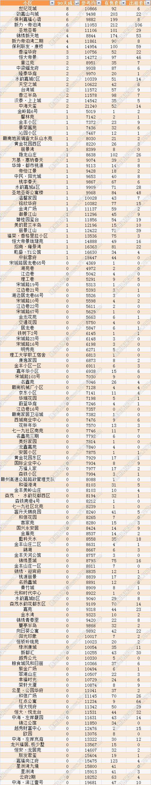 bsport体育赣州经开区二手房最新成交榜世纪花城第一(图4)