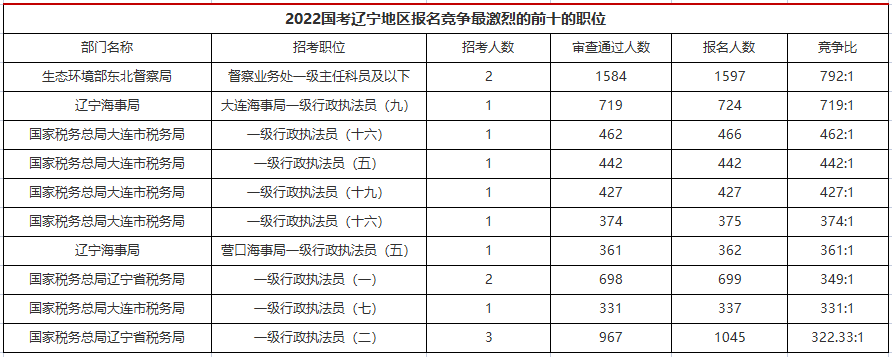 國家公務員考試多少分能進面試各招錄機關最低進面線