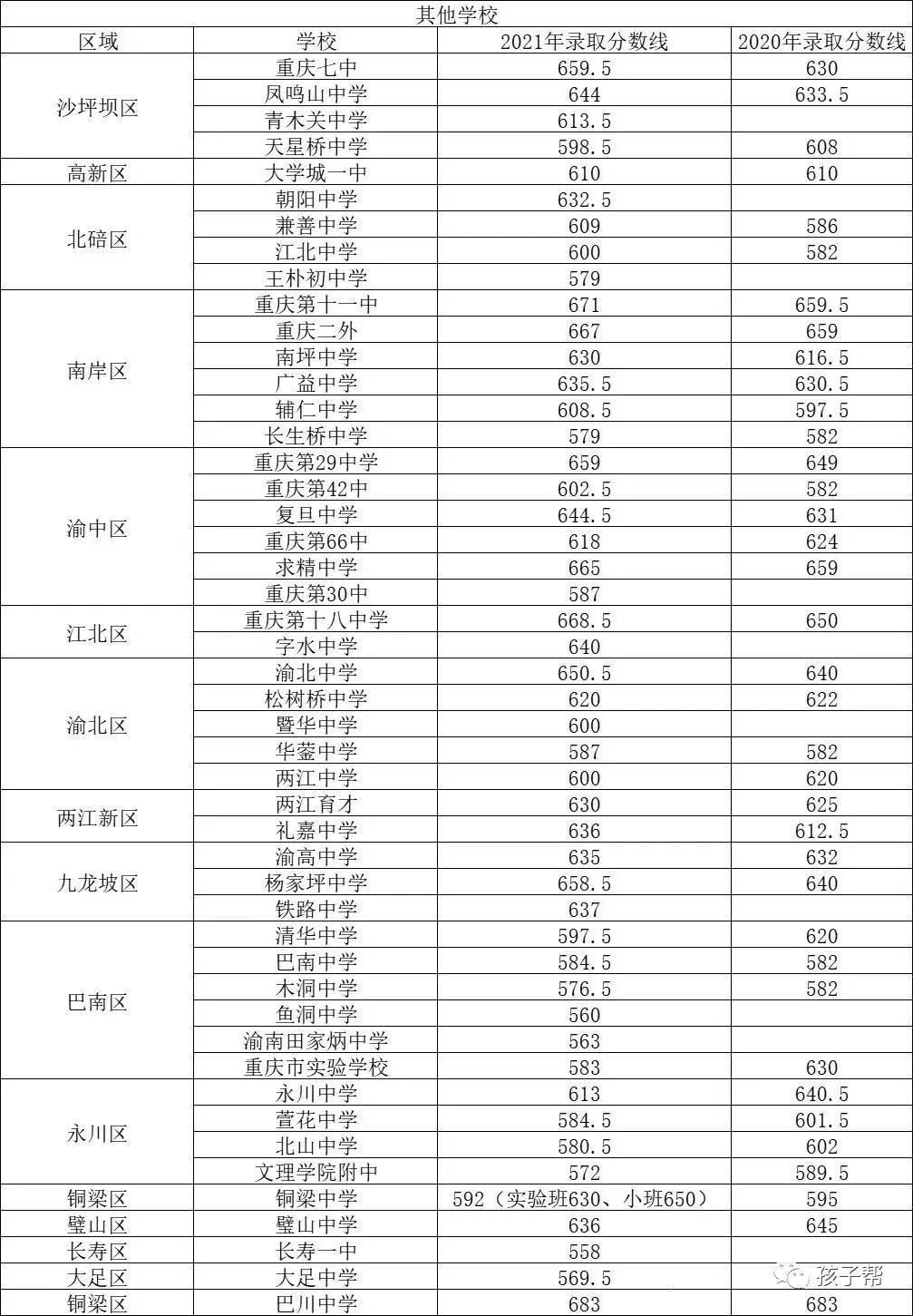 3,主城区普通高中招生计划表蜀都中学:艺体特长生,文化录取线为联招线