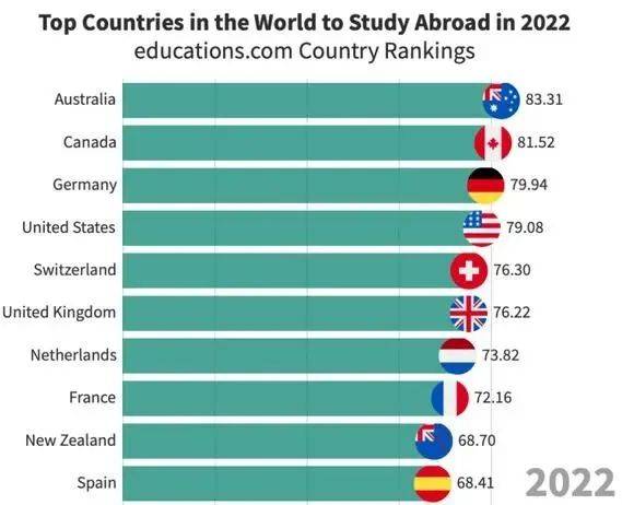 2022世界最佳留学国家排行澳大利亚夺冠，悉尼大学admission更新