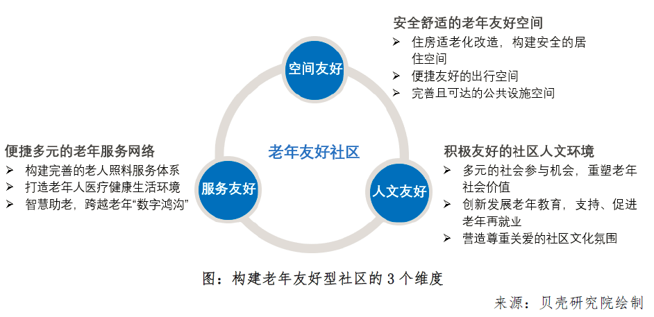 贝壳研究院联合贝壳公益发布老年友好社区评价指标体系研究