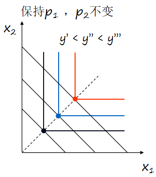 【知識精講】23華工832經濟學考研知識——需求(1)_恩格爾_收入_曲線