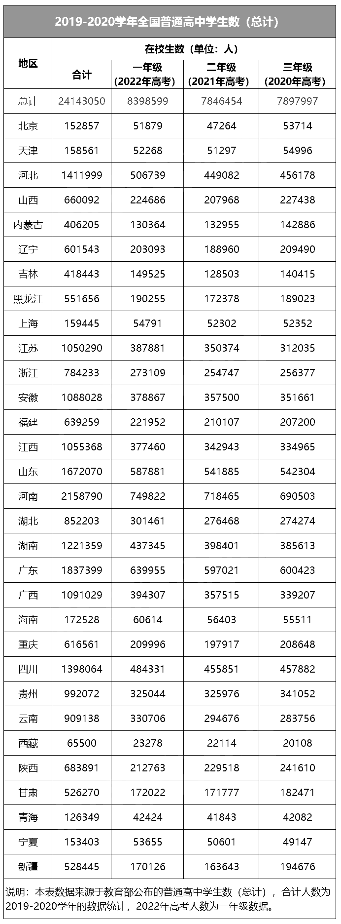 暴涨！这些省市2022年高考报名人数出炉！