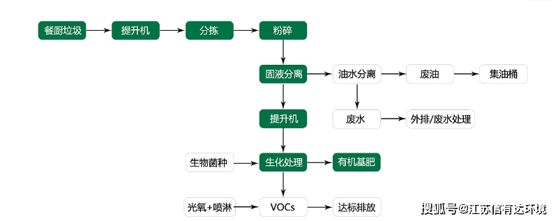 带您了解餐厨垃圾一体机好氧堆肥工艺