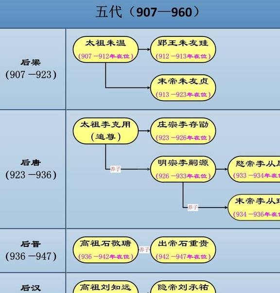 五代君主世系图十国君主世系图想了解更多五代十国的历史,可以订阅