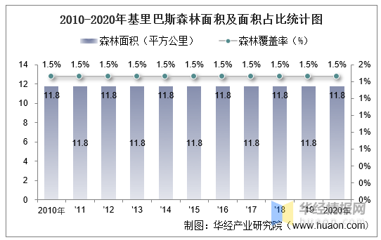 20102020年基里巴斯土地面積森林覆蓋率及人口密度統計