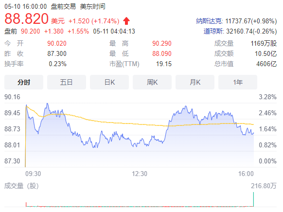 待漲價消息傳出後,臺積電開盤後股價一度飆升至90.