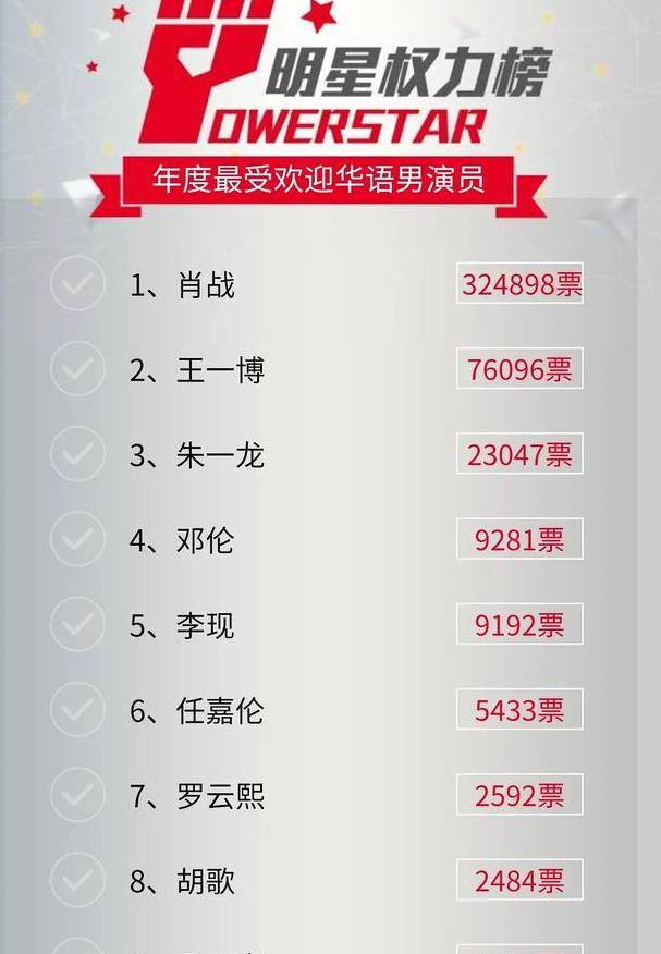 肖战登顶权力榜正常可她断层夺第一就意外了赵丽颖杨幂全输