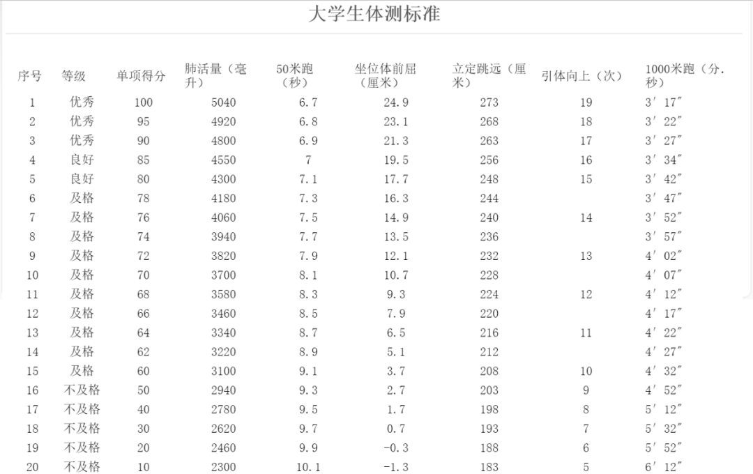高校的体测之痛_体质_大学生_标准