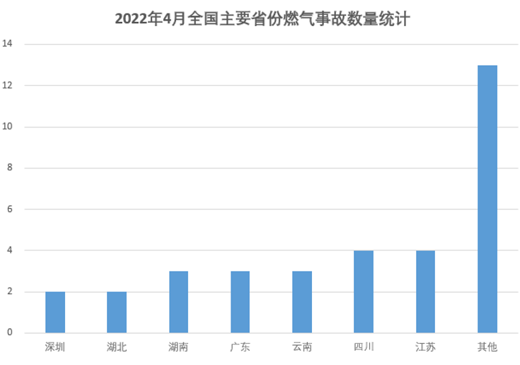 博燃统计2022年4月国内燃气事故统计分析