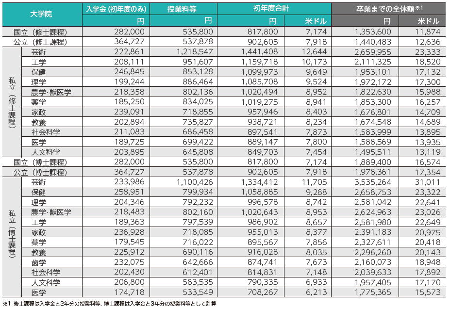 2022年日本留学费用明细一览表