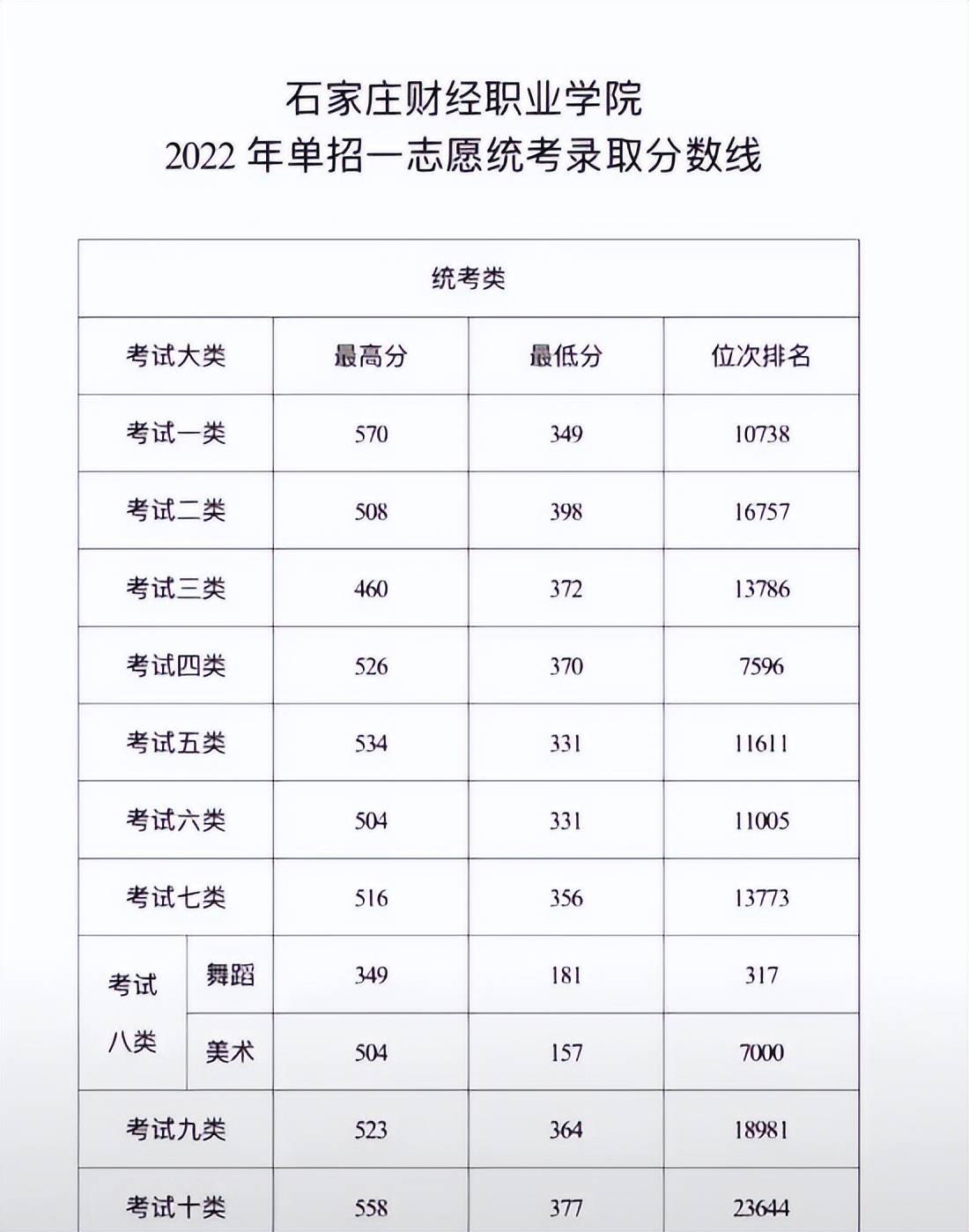 河北单招2022年部分院校录取分数线出炉，请收藏