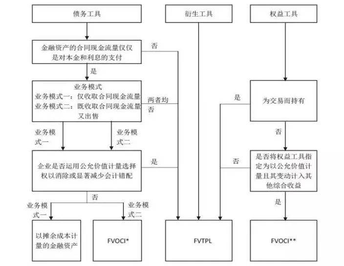 新金融工具准则:一文读懂金融资产分类_计量_利息_变动