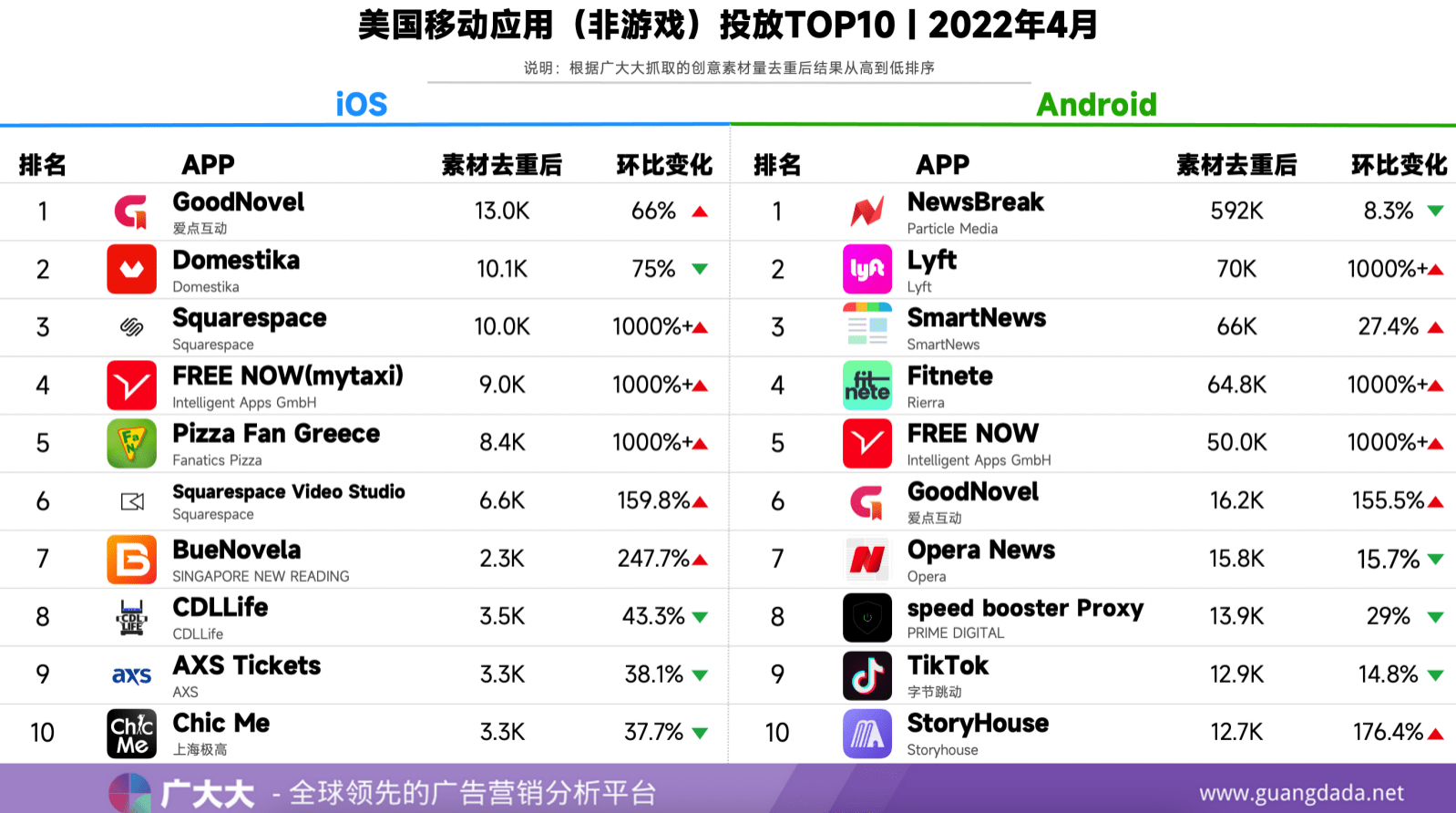 4月全球应用排行榜｜Instagra泛亚电竞m荣登榜首健身APP异军突起(图3)