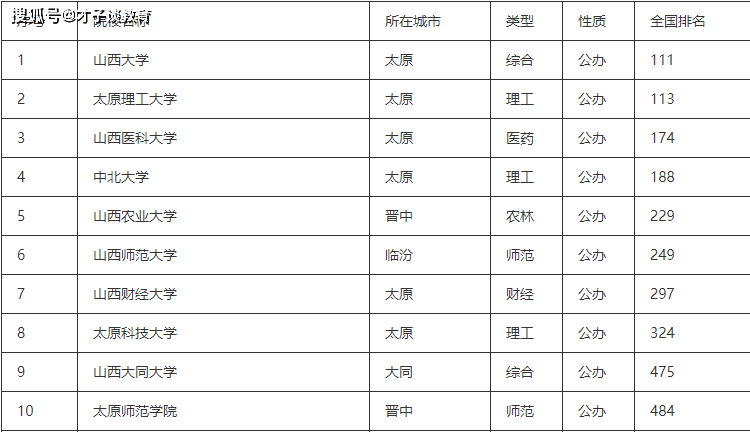 2022山西軟科高校排名山西大學蟬聯榜首中北大學無緣探花