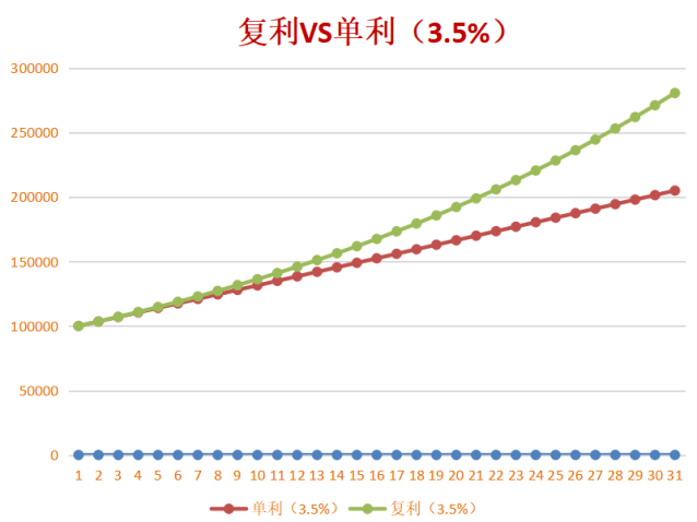 计算方式:复利(利生利:是指在计算利息时,某一计息周期的利息是由