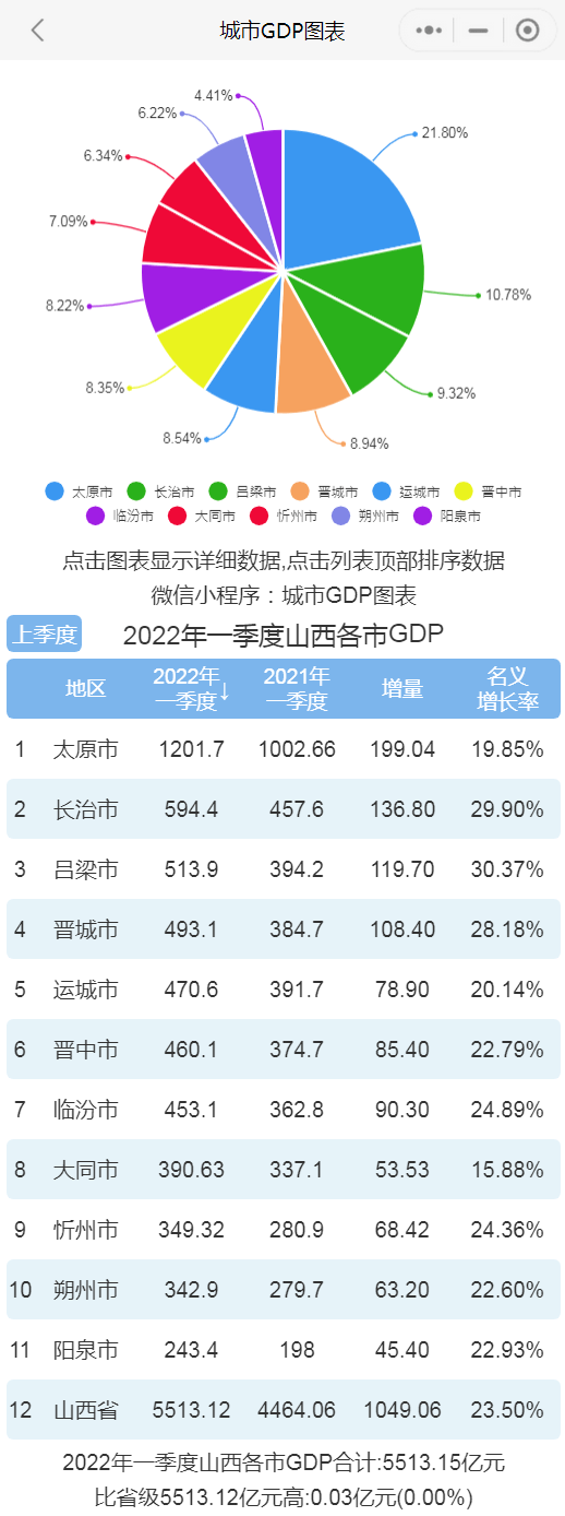 2022年一季度山西各市gdp排行榜 太原排名第一 长治排名第二_晋城市