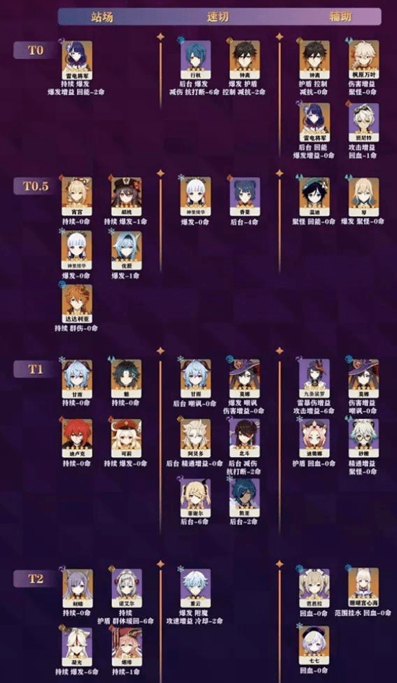 原创原神目前角色的强度排行t0有7位胡桃和神里不在其中