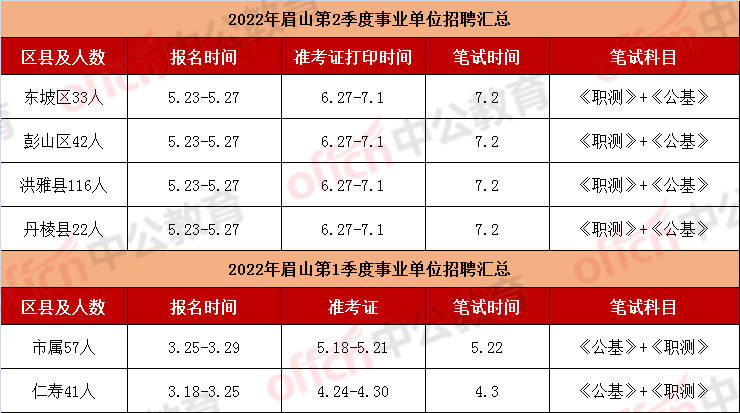 截至5月16日17時,目前已出公告的有丹稜縣,洪雅縣,彭山區,東坡區,共計