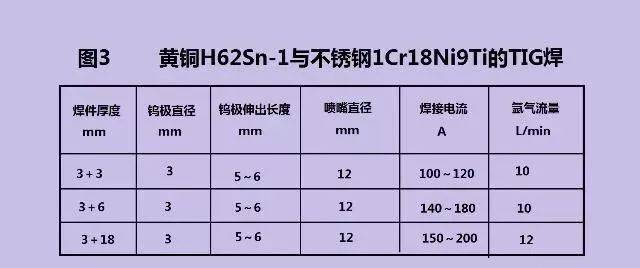 4,气焊铜与不锈钢采用气焊时,由于气焊火焰温度不如电弧温度高,可能会