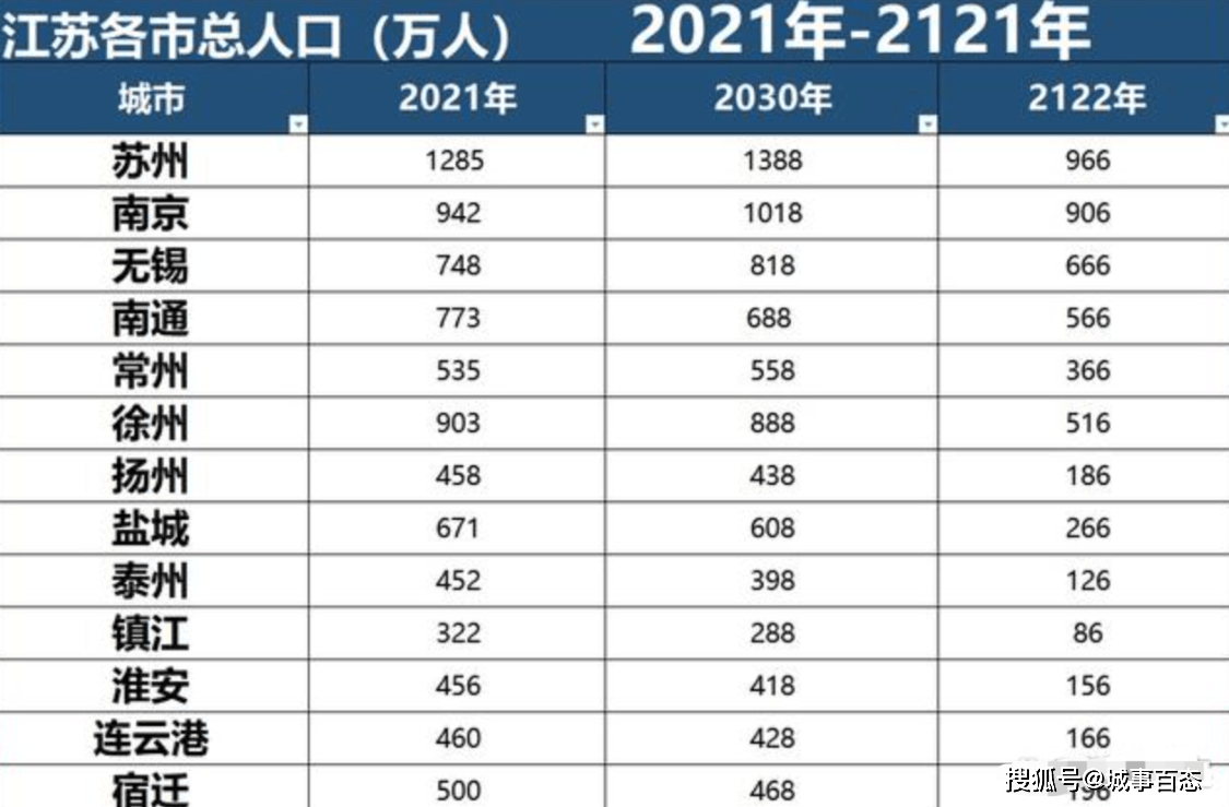 江苏13座城市2030年和2122年的人口数量预测!_苏北_徐州_苏州