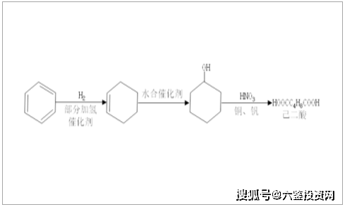 己二酸市场概况环己烯法合成己二酸工艺己二酸的合成方法包括环己烷法
